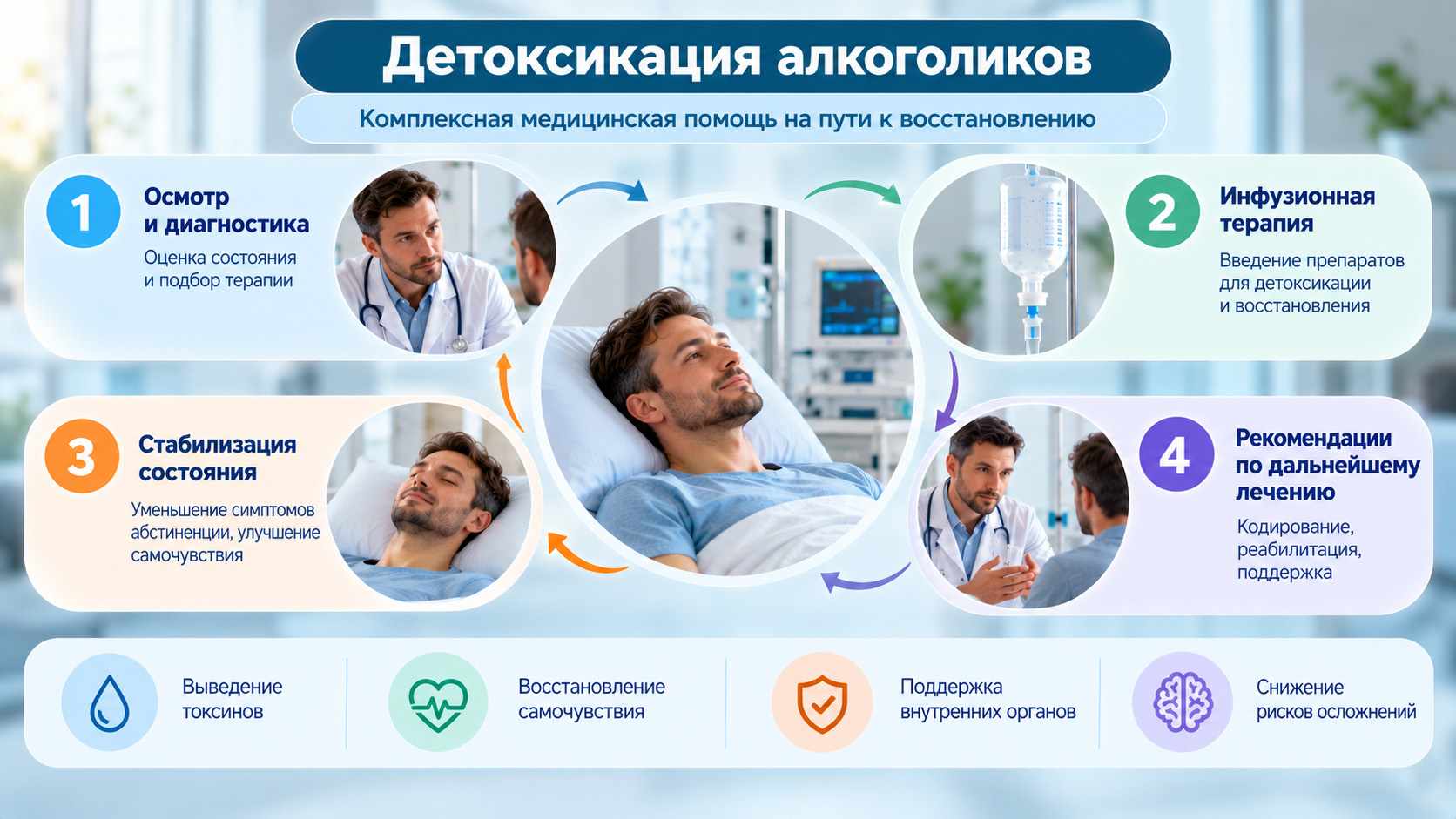 Детоксикация при алкоголизме — основные этапы медицинской помощи Инфографика с четырьмя этапами детоксикации при алкогольной зависимости: осмотр нарколога, инфузионная терапия, стабилизация состояния и рекомендации по дальнейшему лечению.