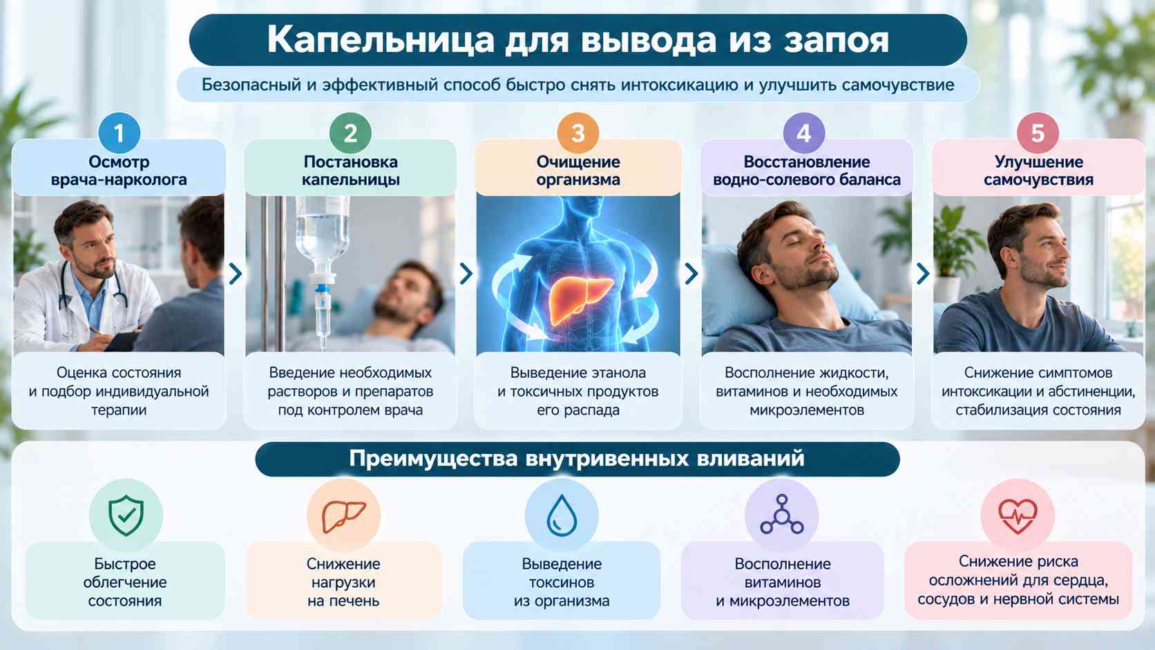 Инфографика об этапах постановки капельницы для вывода из запоя: осмотр нарколога, инфузионная терапия, восстановление водно-солевого баланса и стабилизация состояния пациента.